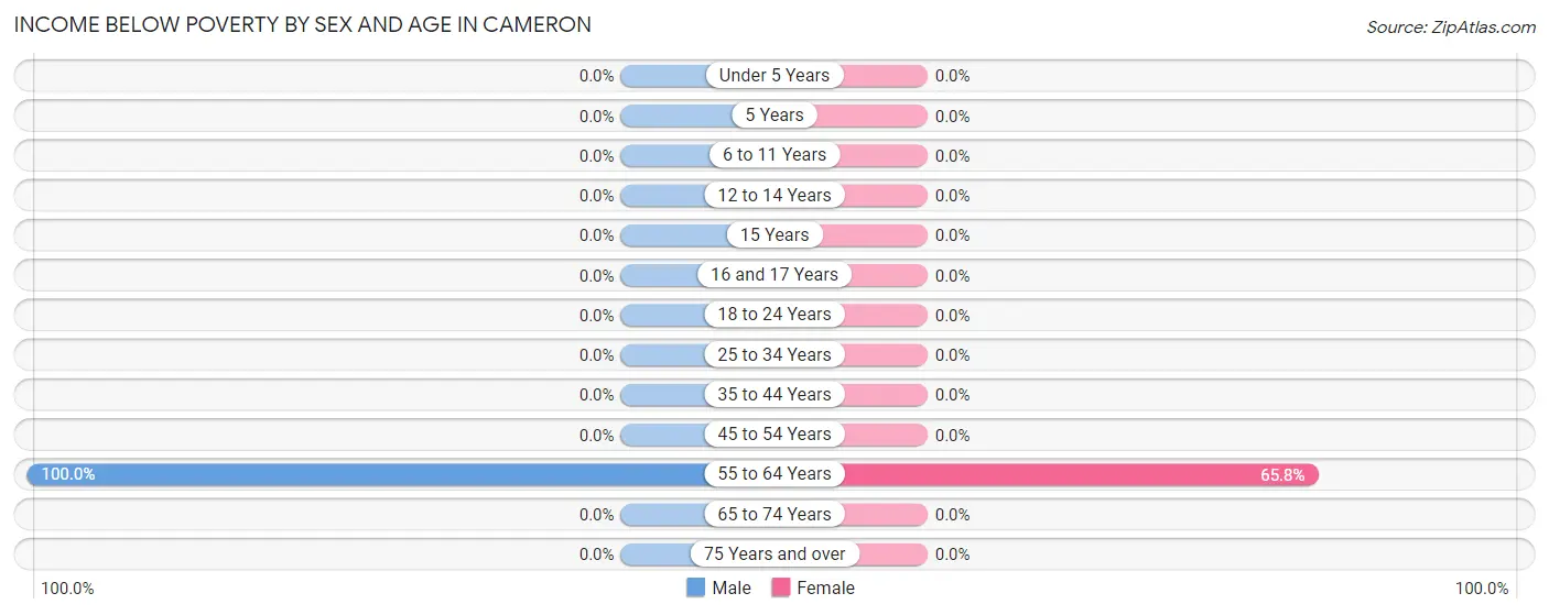 Income Below Poverty by Sex and Age in Cameron