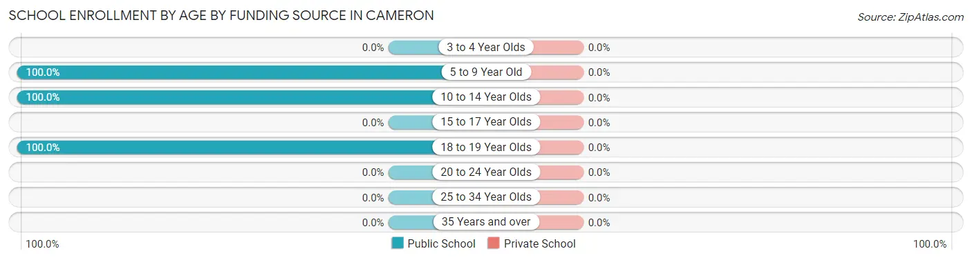 School Enrollment by Age by Funding Source in Cameron