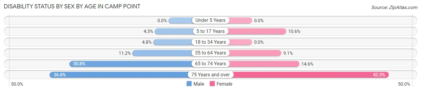 Disability Status by Sex by Age in Camp Point