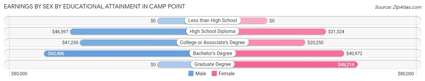 Earnings by Sex by Educational Attainment in Camp Point