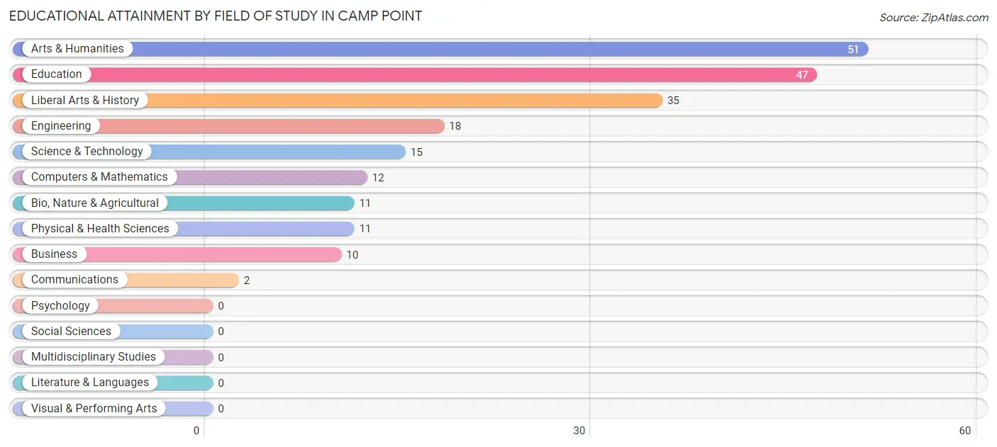 Educational Attainment by Field of Study in Camp Point