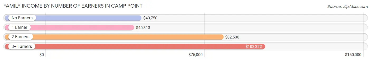 Family Income by Number of Earners in Camp Point