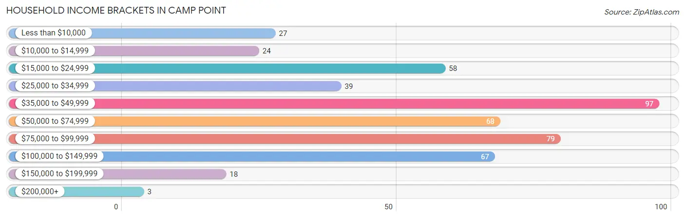 Household Income Brackets in Camp Point