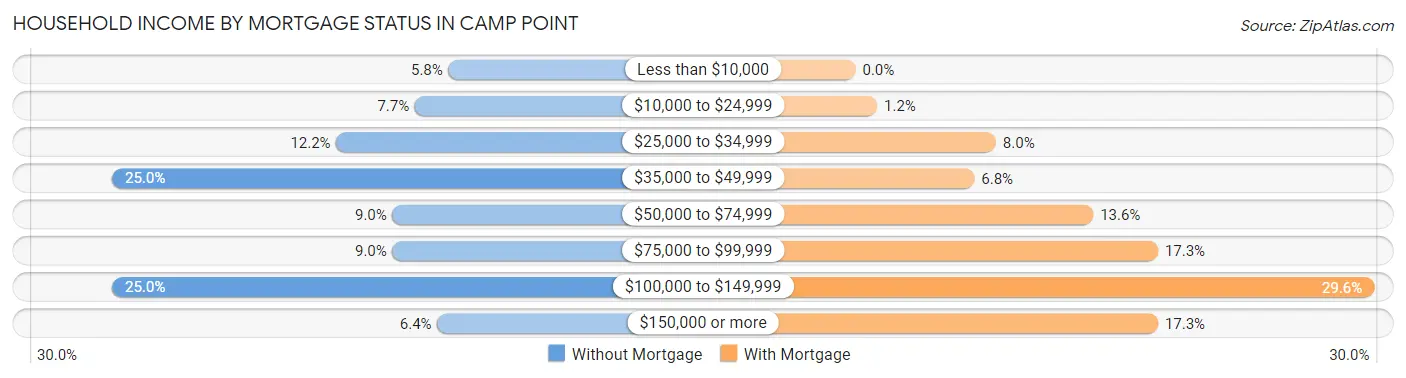 Household Income by Mortgage Status in Camp Point