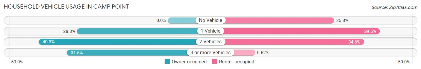 Household Vehicle Usage in Camp Point