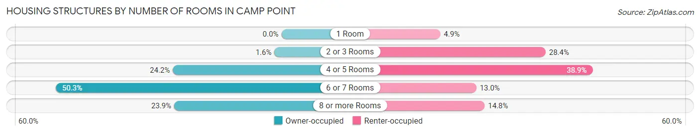Housing Structures by Number of Rooms in Camp Point