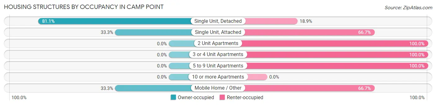 Housing Structures by Occupancy in Camp Point