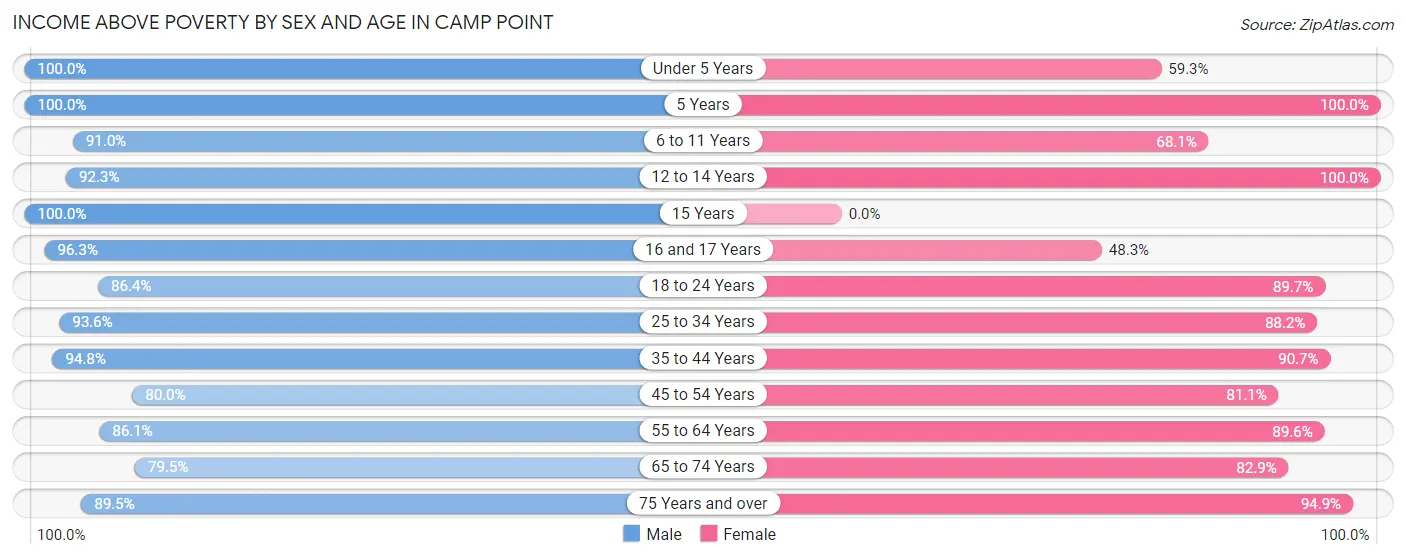 Income Above Poverty by Sex and Age in Camp Point