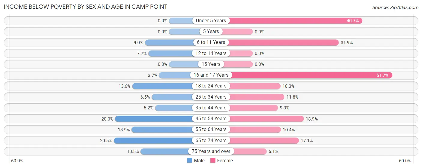 Income Below Poverty by Sex and Age in Camp Point
