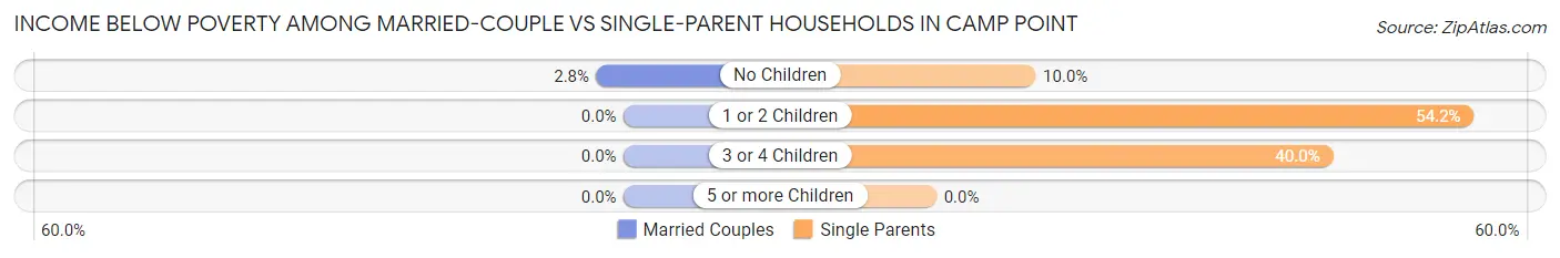 Income Below Poverty Among Married-Couple vs Single-Parent Households in Camp Point