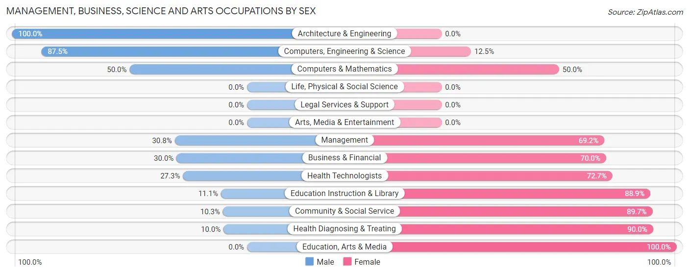 Management, Business, Science and Arts Occupations by Sex in Camp Point