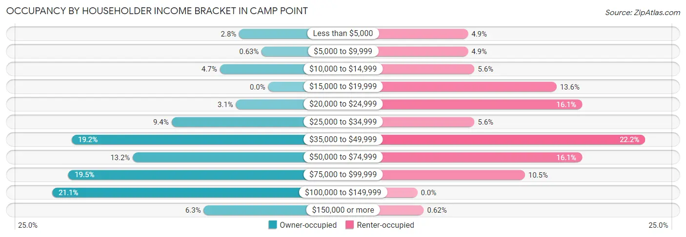 Occupancy by Householder Income Bracket in Camp Point