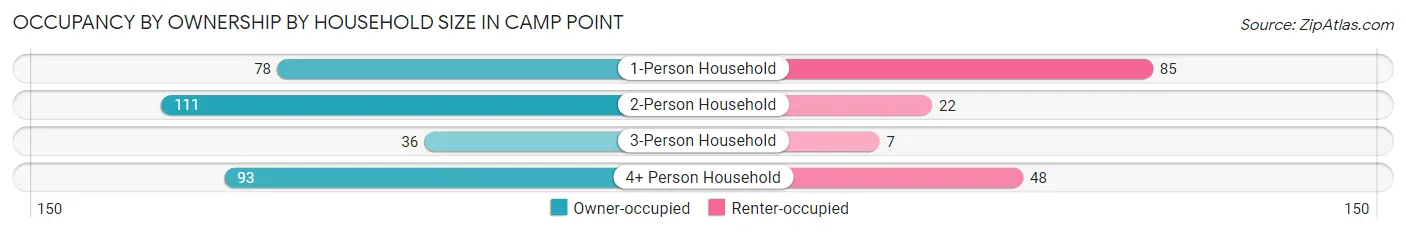 Occupancy by Ownership by Household Size in Camp Point