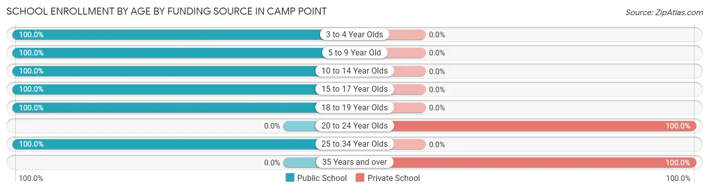 School Enrollment by Age by Funding Source in Camp Point