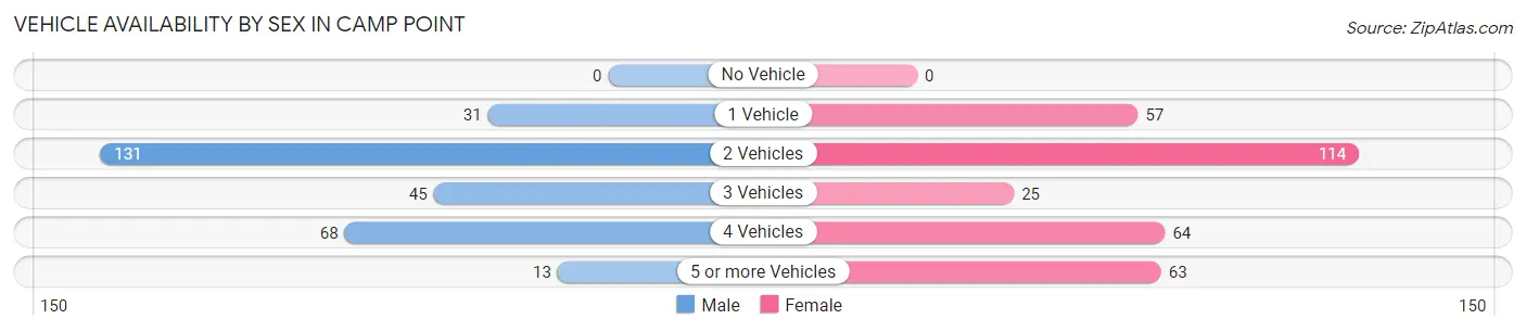 Vehicle Availability by Sex in Camp Point