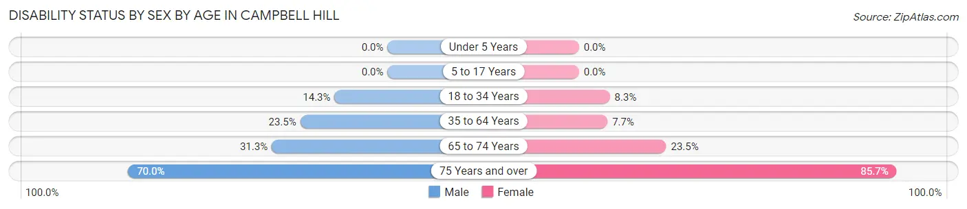 Disability Status by Sex by Age in Campbell Hill