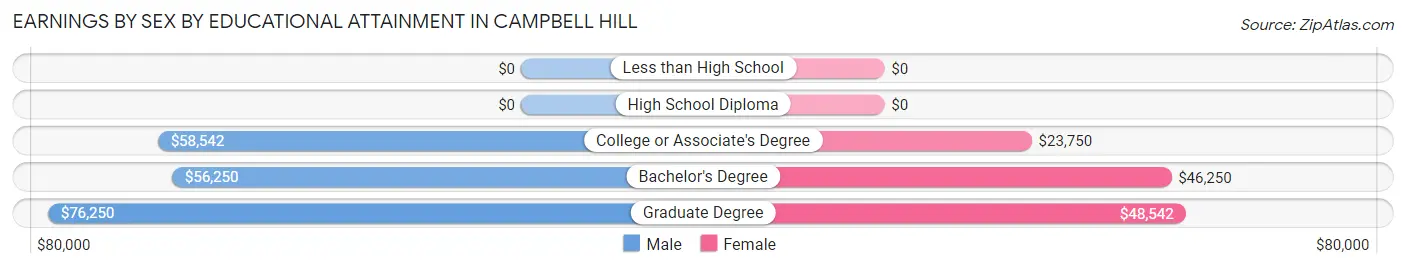 Earnings by Sex by Educational Attainment in Campbell Hill