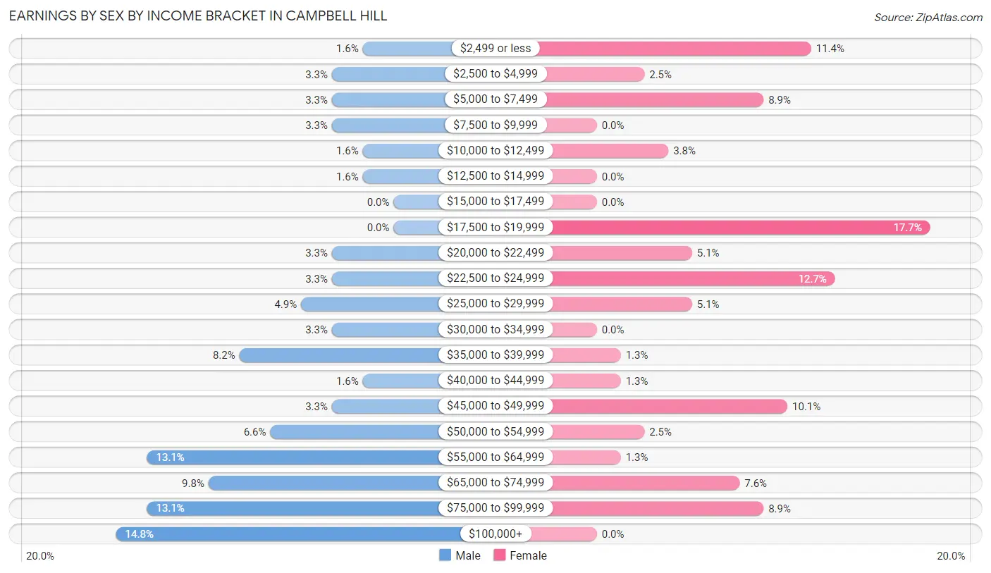 Earnings by Sex by Income Bracket in Campbell Hill