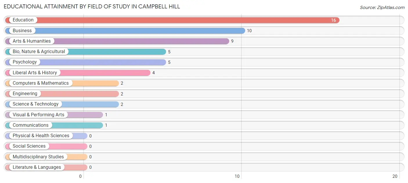 Educational Attainment by Field of Study in Campbell Hill