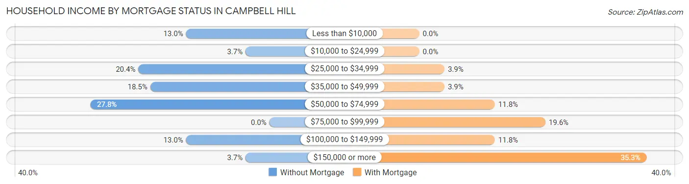 Household Income by Mortgage Status in Campbell Hill