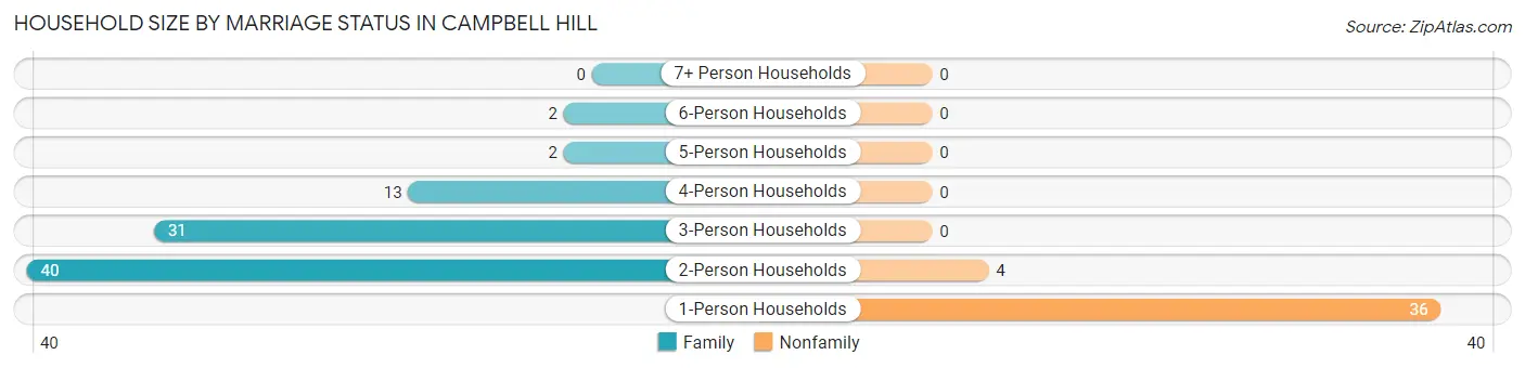 Household Size by Marriage Status in Campbell Hill