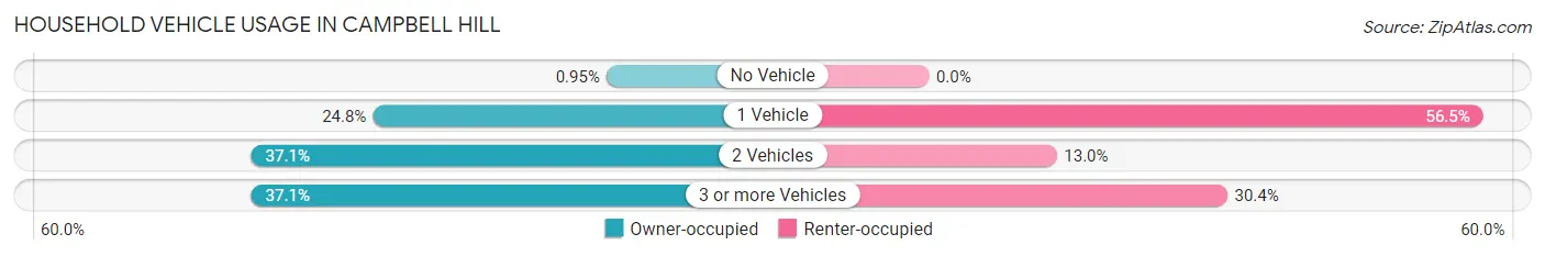 Household Vehicle Usage in Campbell Hill