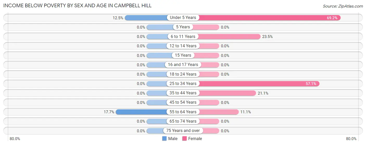Income Below Poverty by Sex and Age in Campbell Hill