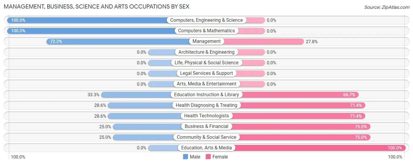 Management, Business, Science and Arts Occupations by Sex in Campbell Hill