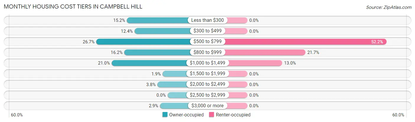 Monthly Housing Cost Tiers in Campbell Hill
