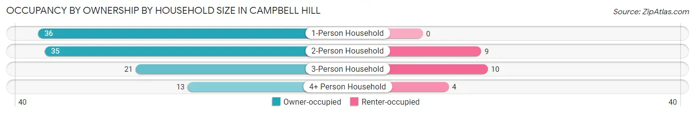Occupancy by Ownership by Household Size in Campbell Hill