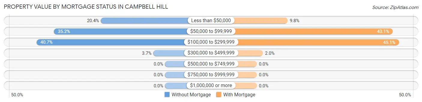 Property Value by Mortgage Status in Campbell Hill