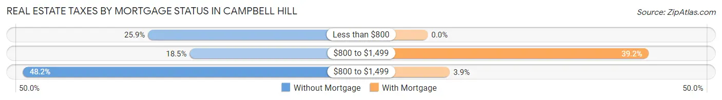 Real Estate Taxes by Mortgage Status in Campbell Hill