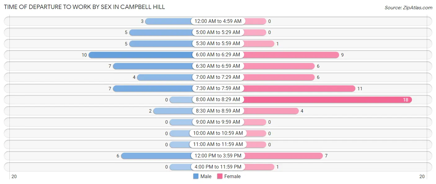 Time of Departure to Work by Sex in Campbell Hill
