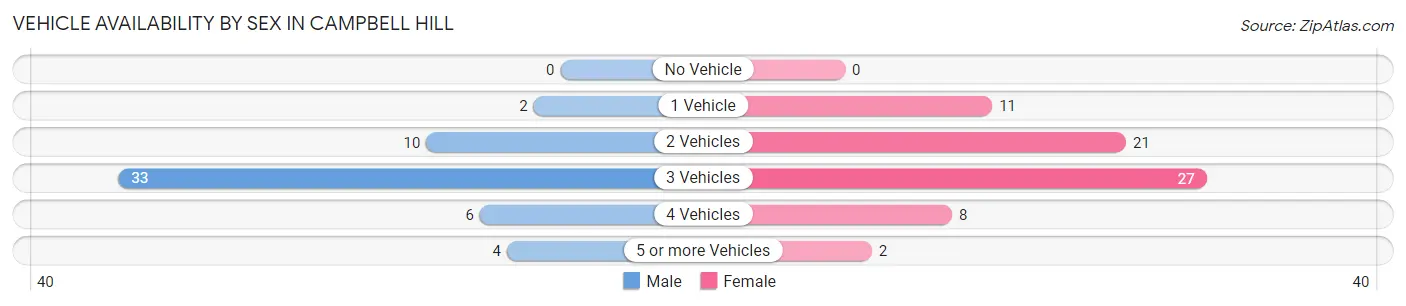 Vehicle Availability by Sex in Campbell Hill