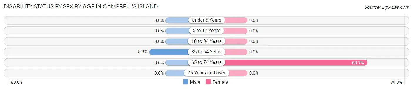 Disability Status by Sex by Age in Campbell's Island