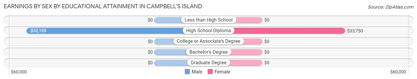 Earnings by Sex by Educational Attainment in Campbell's Island