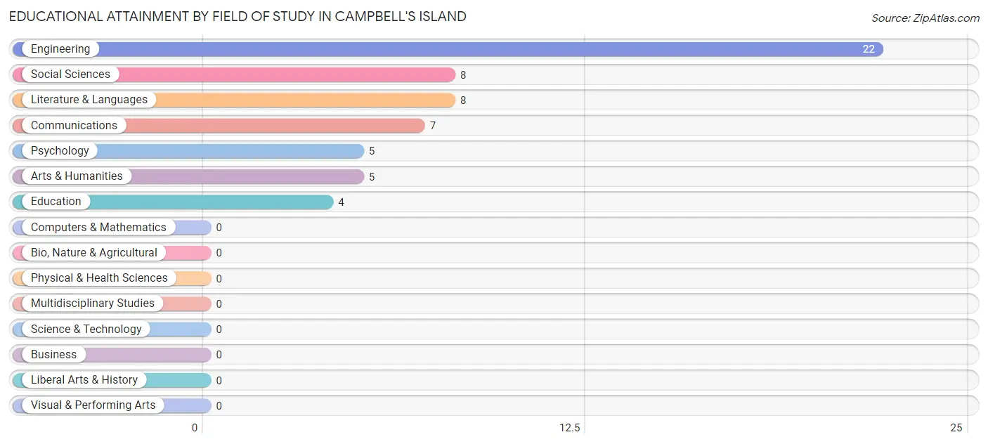 Educational Attainment by Field of Study in Campbell's Island