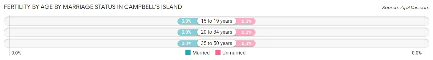 Female Fertility by Age by Marriage Status in Campbell's Island