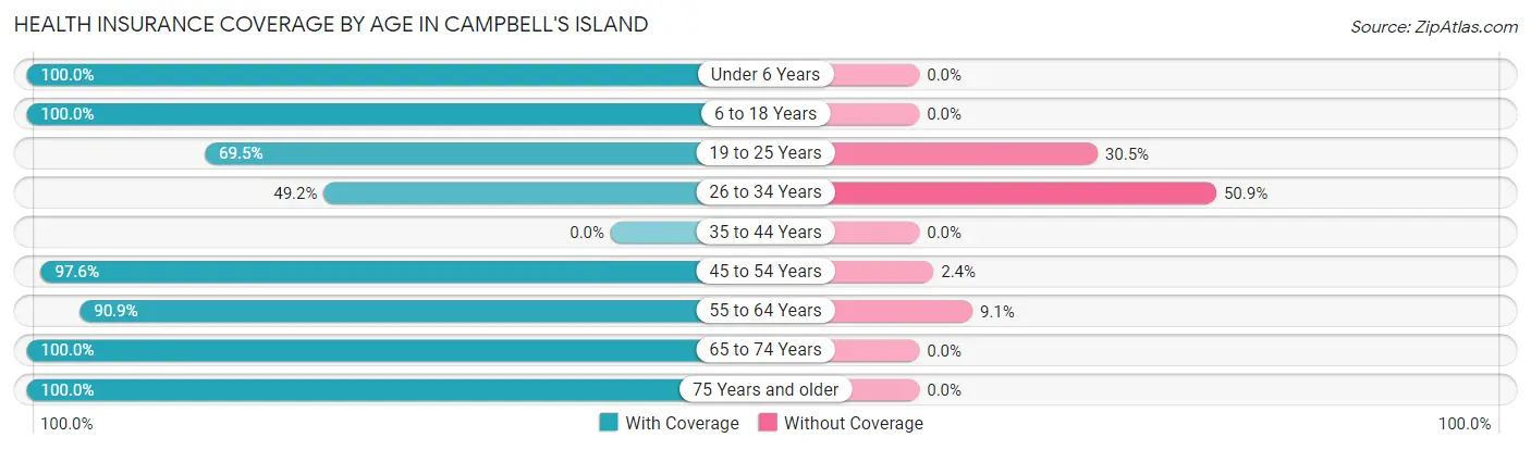 Health Insurance Coverage by Age in Campbell's Island