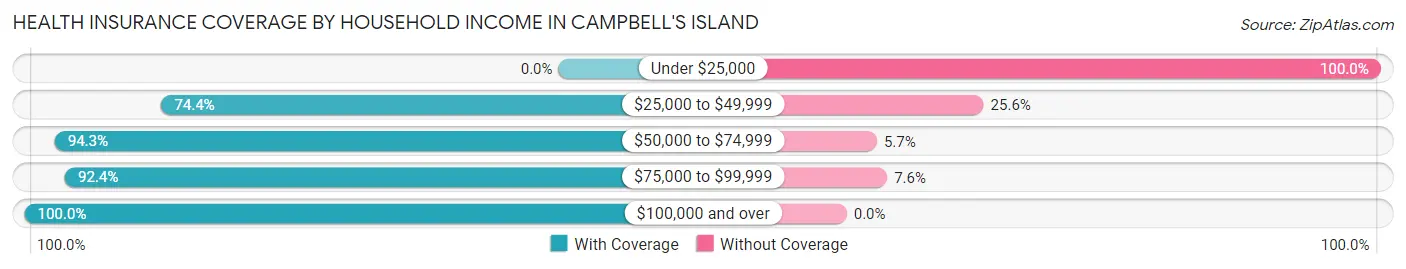 Health Insurance Coverage by Household Income in Campbell's Island