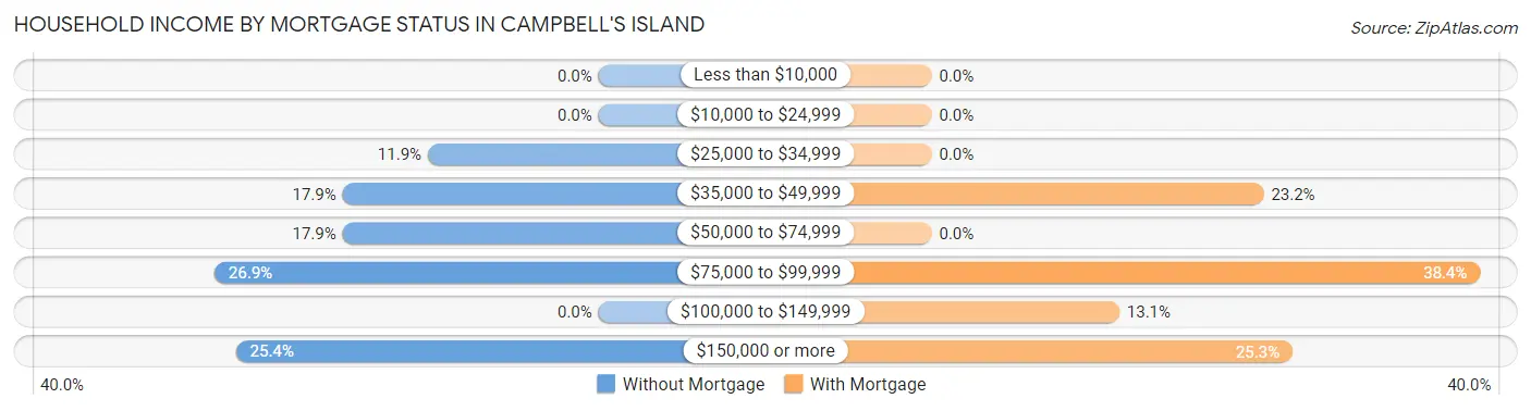 Household Income by Mortgage Status in Campbell's Island