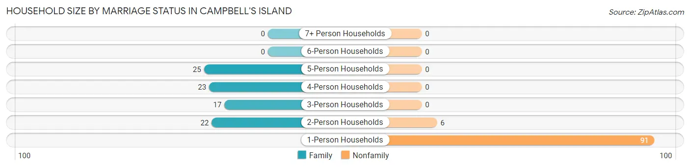 Household Size by Marriage Status in Campbell's Island