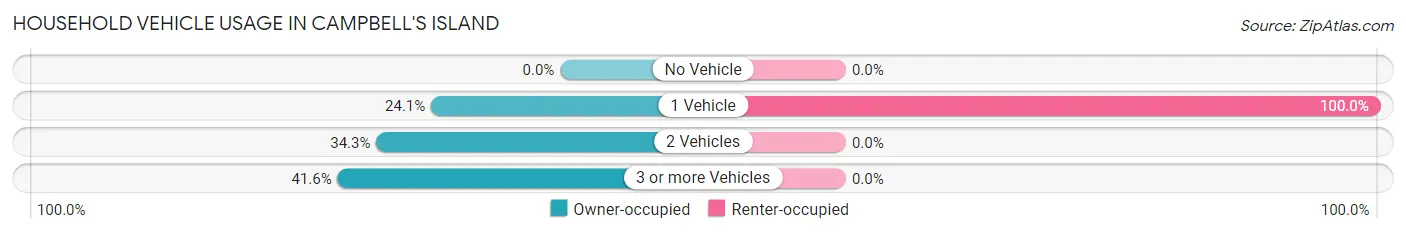 Household Vehicle Usage in Campbell's Island