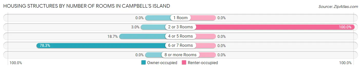 Housing Structures by Number of Rooms in Campbell's Island