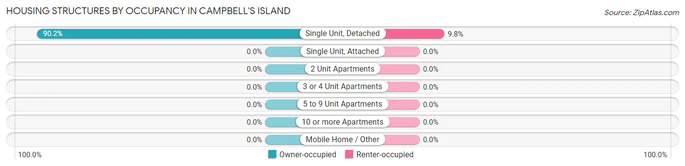 Housing Structures by Occupancy in Campbell's Island
