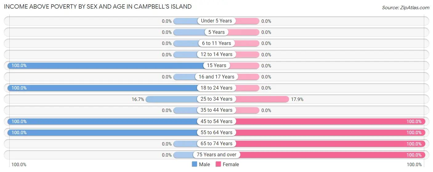 Income Above Poverty by Sex and Age in Campbell's Island