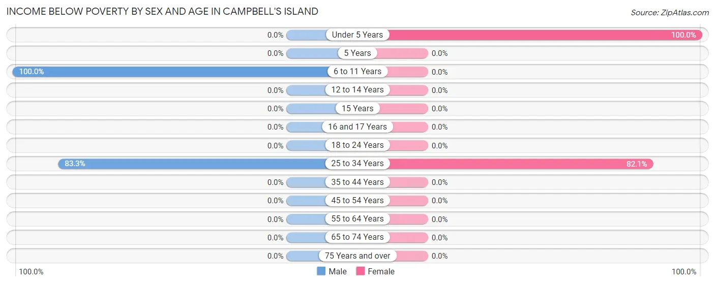 Income Below Poverty by Sex and Age in Campbell's Island