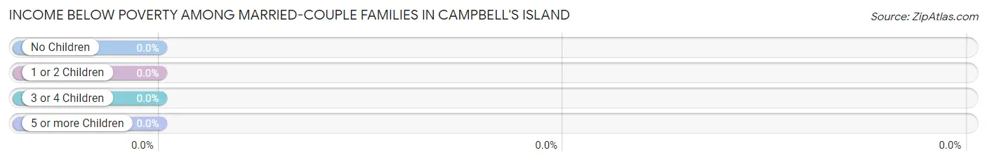Income Below Poverty Among Married-Couple Families in Campbell's Island