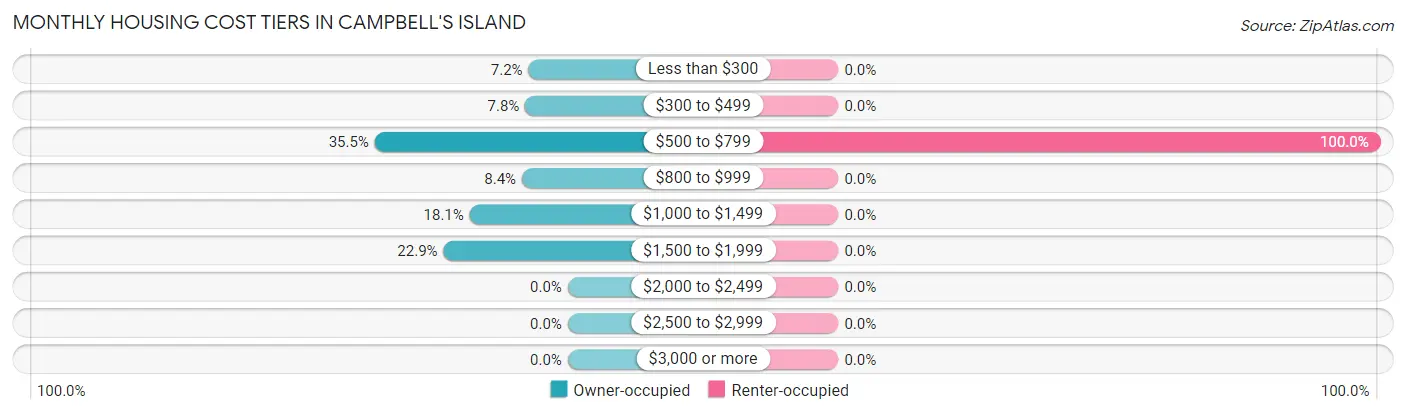 Monthly Housing Cost Tiers in Campbell's Island