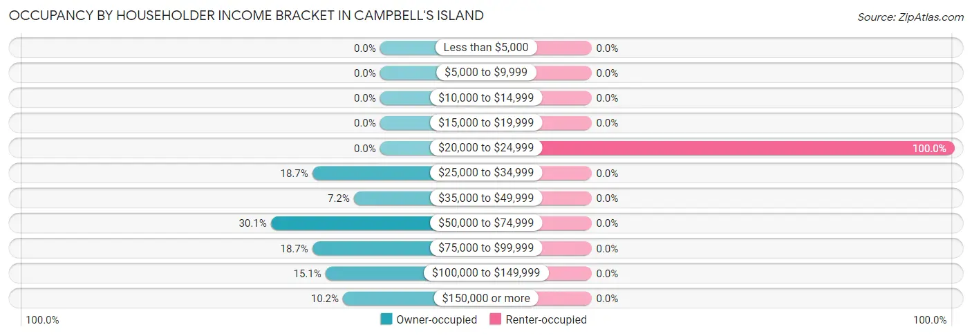 Occupancy by Householder Income Bracket in Campbell's Island
